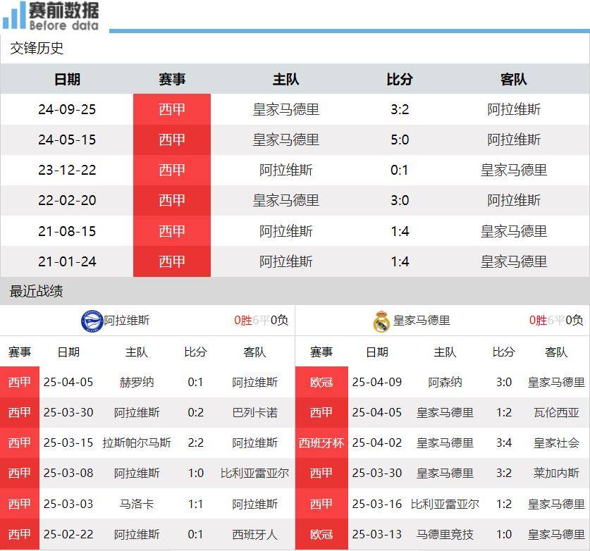 阿拉维斯主场比分战平皇家马德里